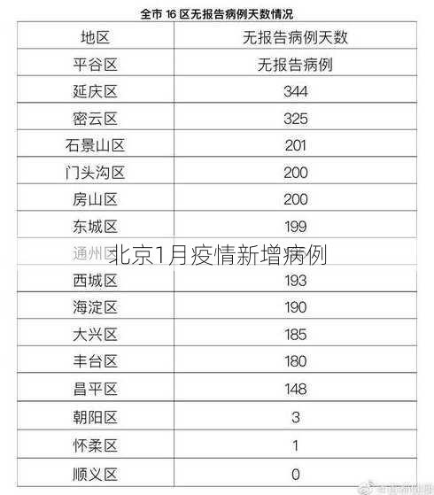 北京1月疫情新增病例