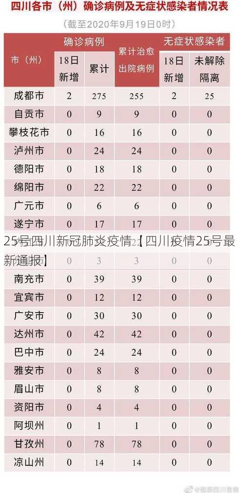 25号四川新冠肺炎疫情【四川疫情25号最新通报】