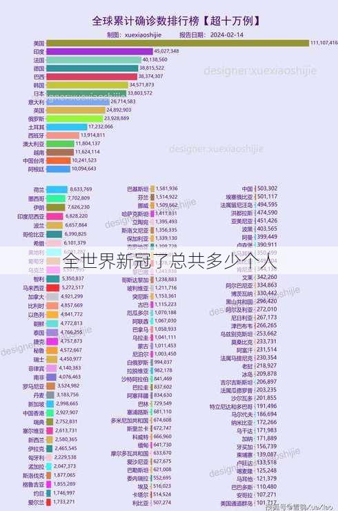 全世界新冠了总共多少个人