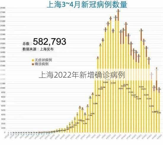 上海2022年新增确诊病例