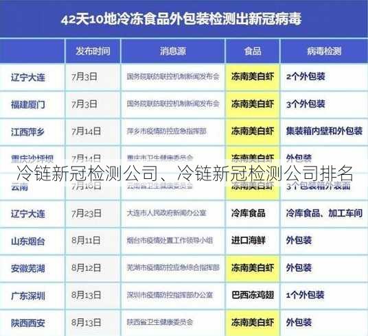 冷链新冠检测公司、冷链新冠检测公司排名