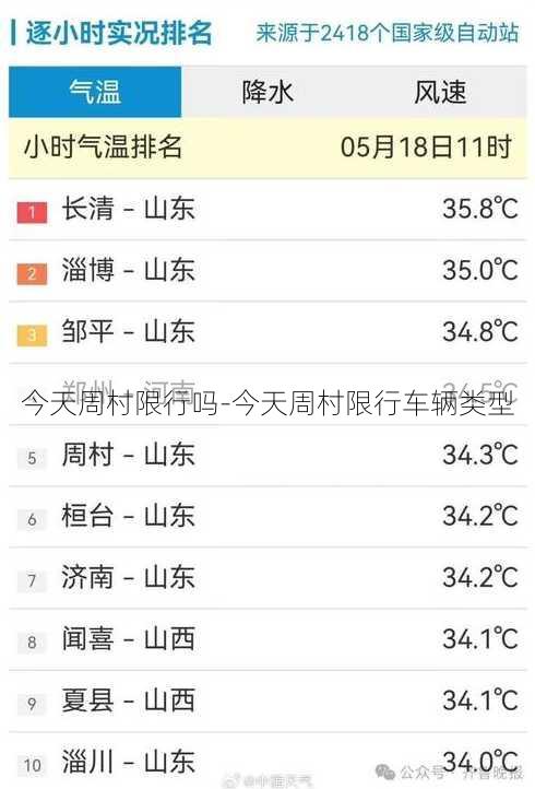 今天周村限行吗-今天周村限行车辆类型