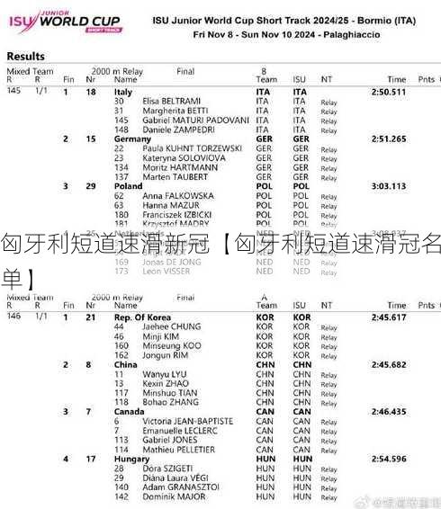 匈牙利短道速滑新冠【匈牙利短道速滑冠名单】