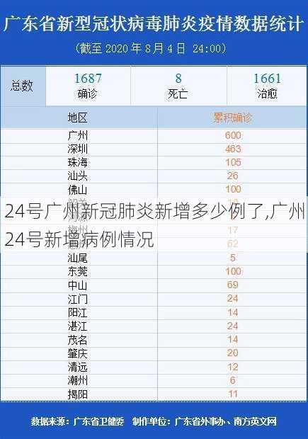 24号广州新冠肺炎新增多少例了,广州24号新增病例情况