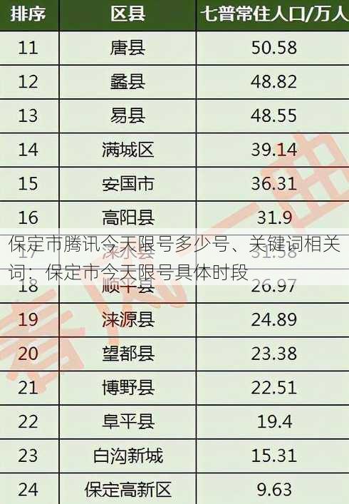 保定市腾讯今天限号多少号、关键词相关词：保定市今天限号具体时段