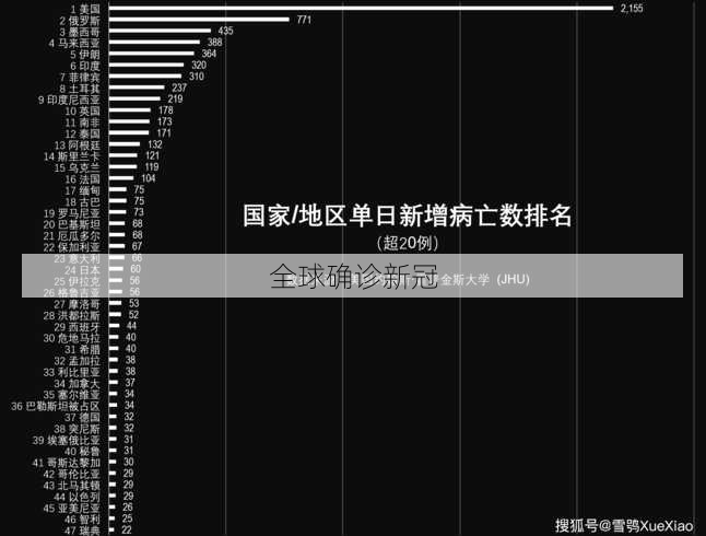 全球确诊新冠