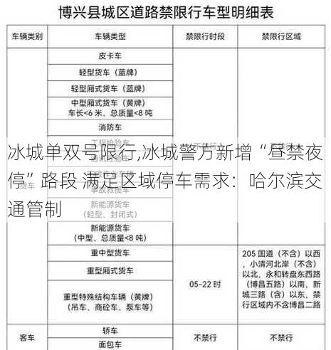 冰城单双号限行,冰城警方新增“昼禁夜停”路段 满足区域停车需求：哈尔滨交通管制