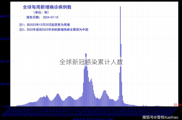 全球新冠感染累计人数