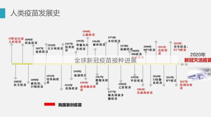 全球新冠疫苗接种进展