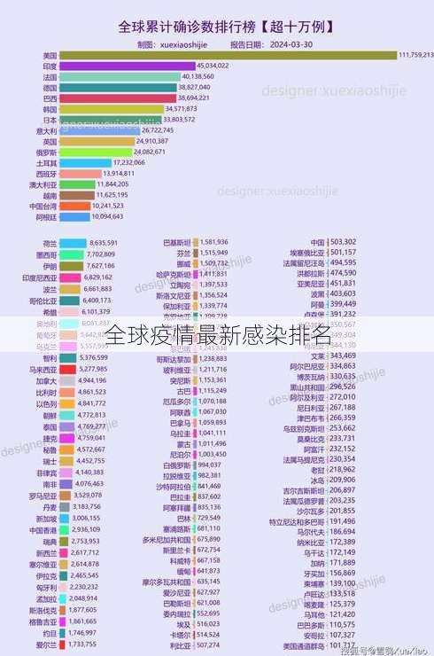 全球疫情最新感染排名