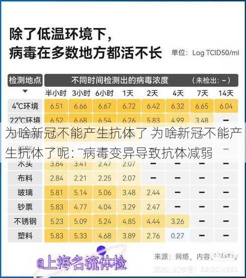 为啥新冠不能产生抗体了 为啥新冠不能产生抗体了呢：病毒变异导致抗体减弱