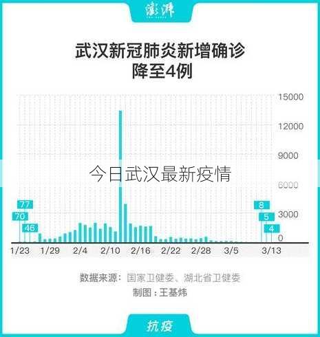 今日武汉最新疫情