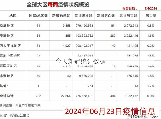 今天新冠统计数据