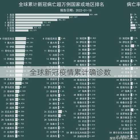 全球新冠疫情累计确诊数