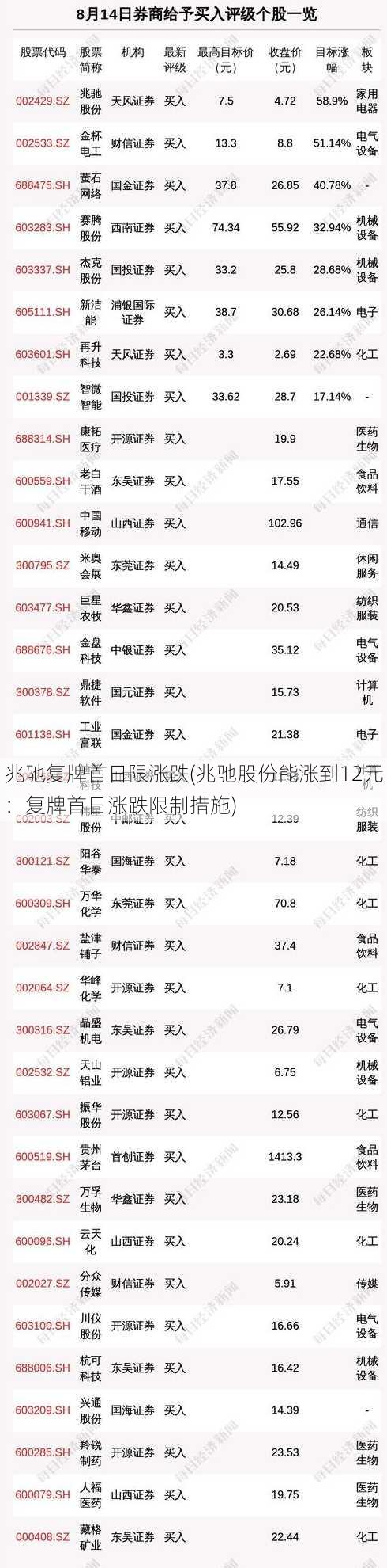 兆驰复牌首日限涨跌(兆驰股份能涨到12元：复牌首日涨跌限制措施)