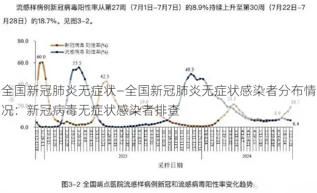 全国新冠肺炎无症状—全国新冠肺炎无症状感染者分布情况：新冠病毒无症状感染者排查