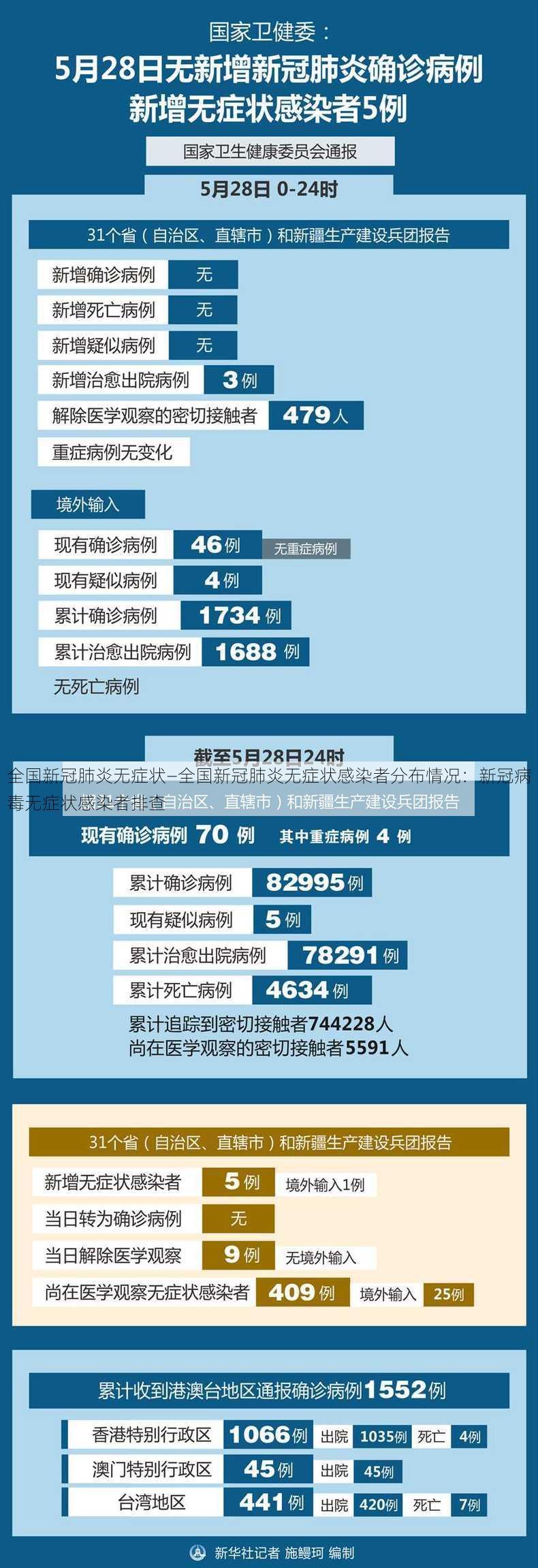 全国新冠肺炎无症状—全国新冠肺炎无症状感染者分布情况：新冠病毒无症状感染者排查