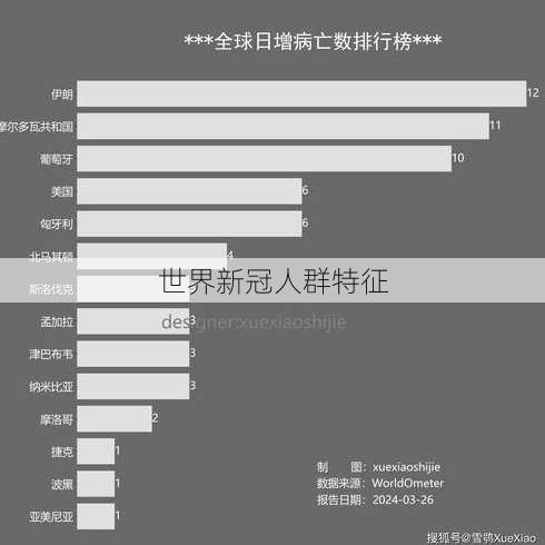 世界新冠人群特征