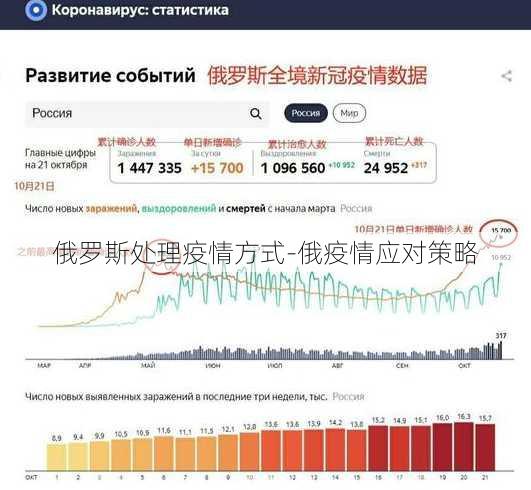 俄罗斯处理疫情方式-俄疫情应对策略