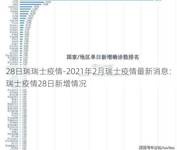 28日瑞瑞士疫情-2021年2月瑞士疫情最新消息：瑞士疫情28日新增情况