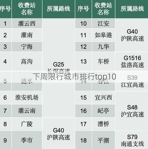 下周限行城市排行top10