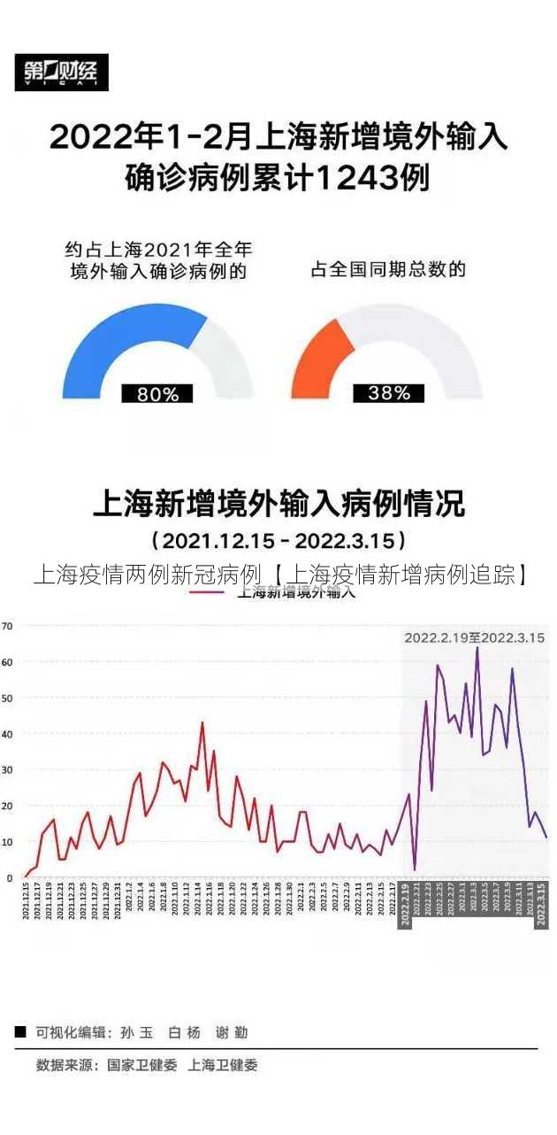 上海疫情两例新冠病例【上海疫情新增病例追踪】