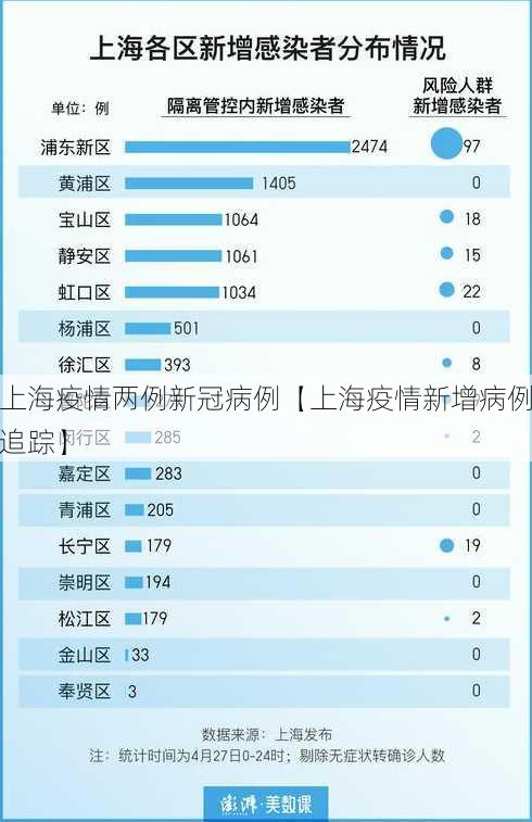 上海疫情两例新冠病例【上海疫情新增病例追踪】