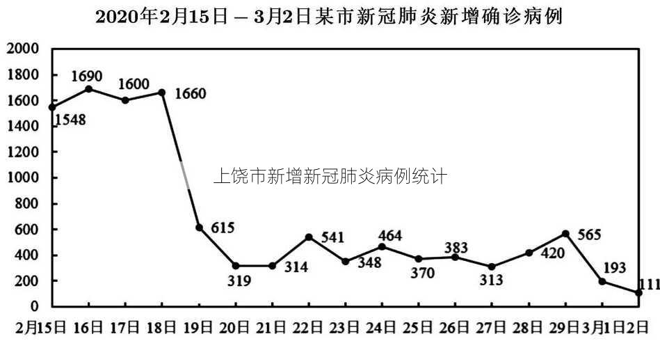 上饶市新增新冠肺炎病例统计