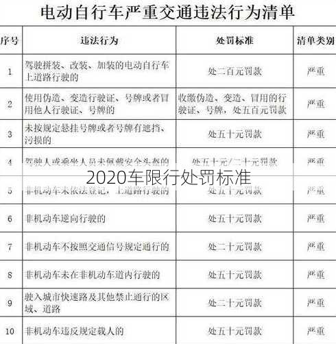 2020车限行处罚标准