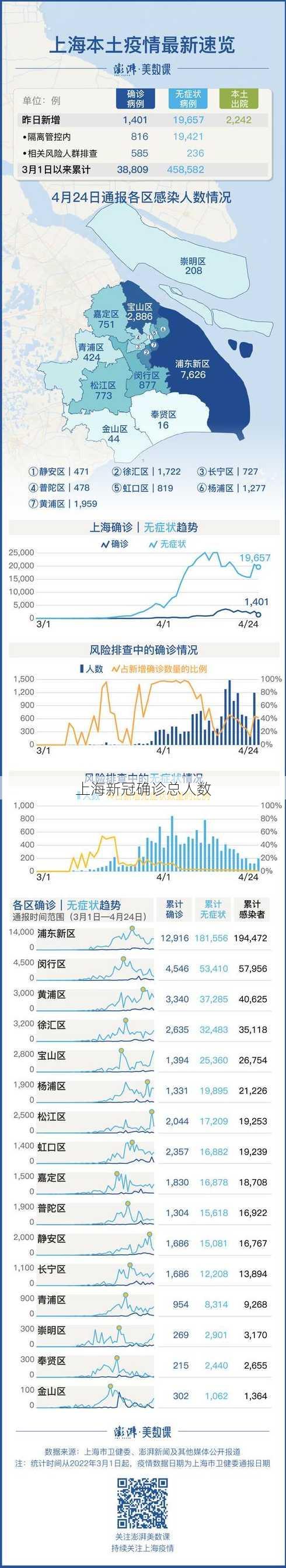 上海新冠确诊总人数