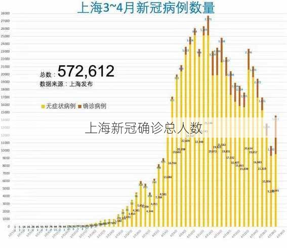 上海新冠确诊总人数