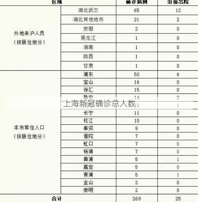 上海新冠确诊总人数