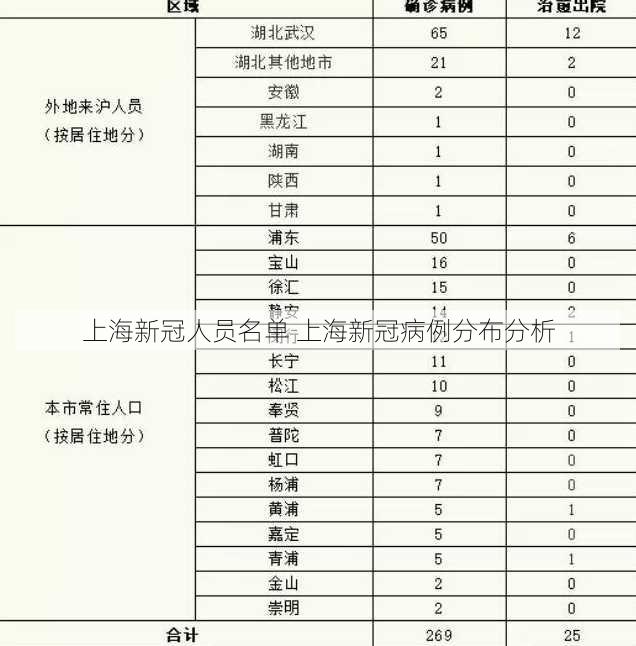 上海新冠人员名单 上海新冠病例分布分析