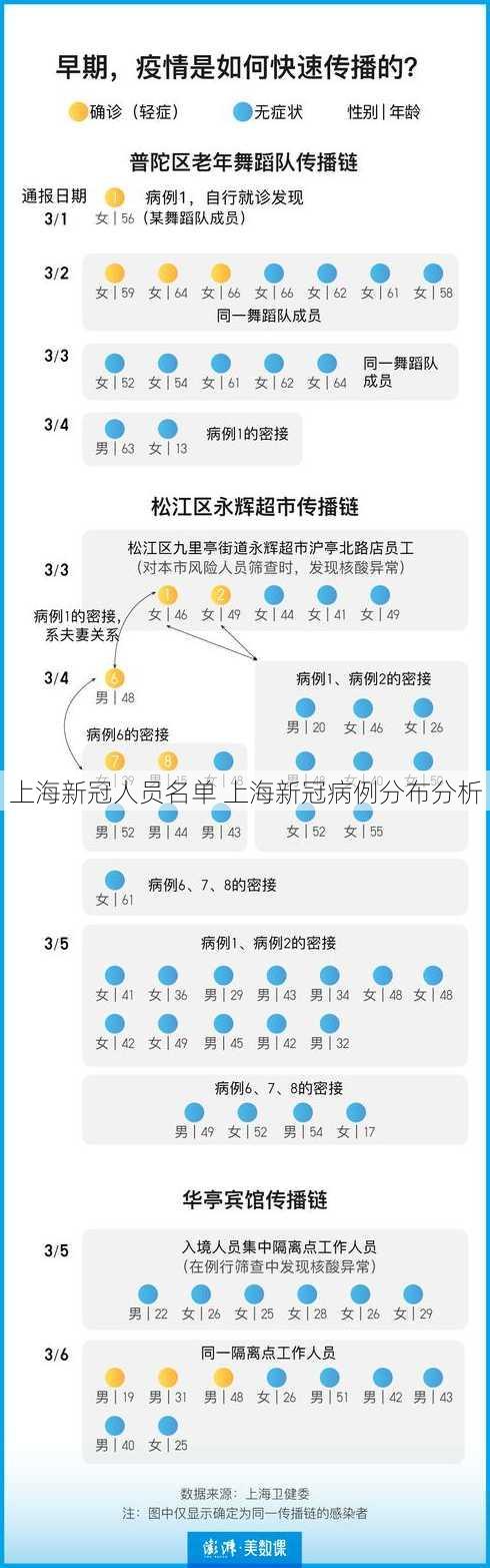 上海新冠人员名单 上海新冠病例分布分析