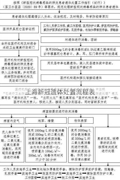 上海新冠遗体处置流程表