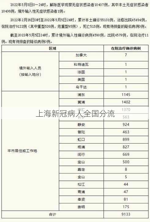 上海新冠病人全国分流