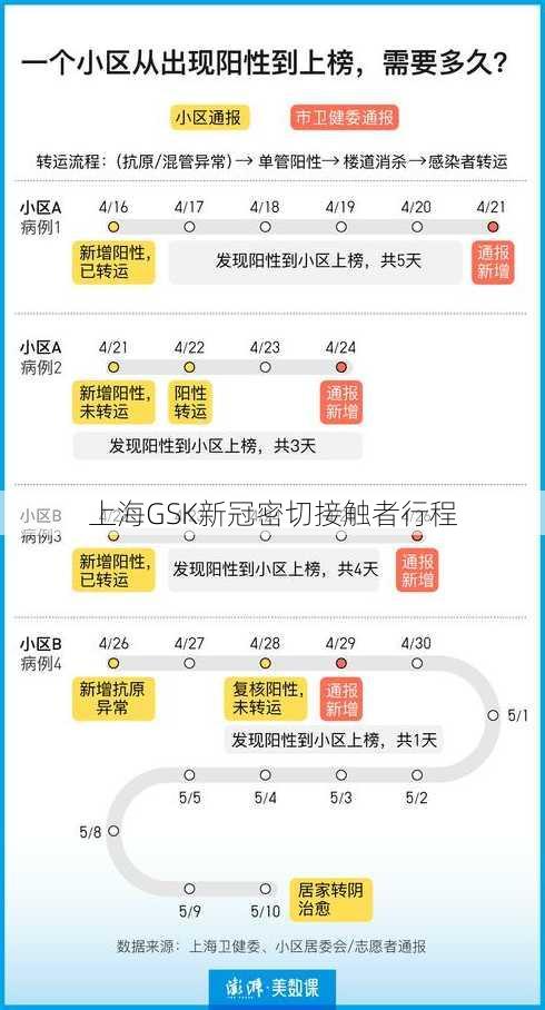 上海GSK新冠密切接触者行程