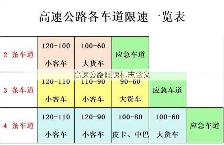 高速公路限速标志含义