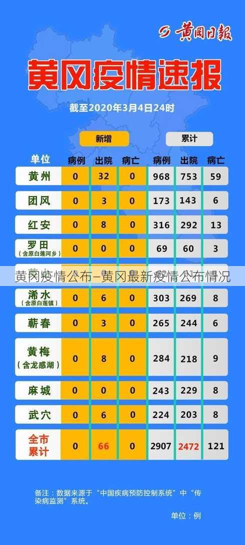 黄冈疫情公布—黄冈最新疫情公布情况