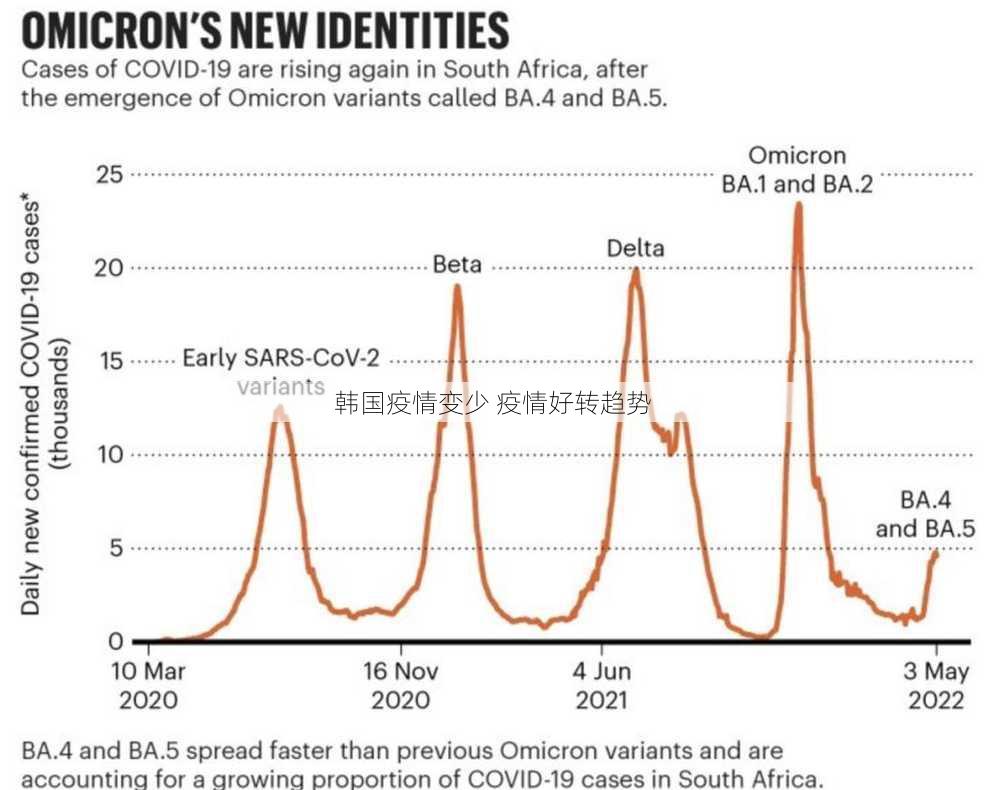 韩国疫情变少 疫情好转趋势