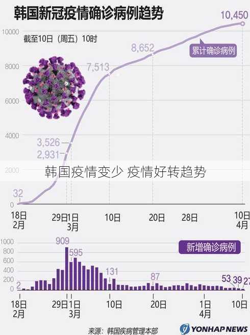 韩国疫情变少 疫情好转趋势