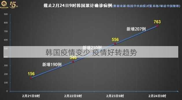 韩国疫情变少 疫情好转趋势