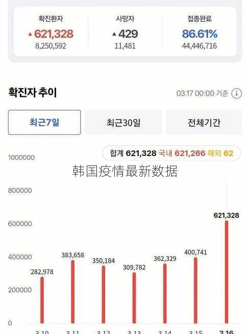 韩国疫情最新数据