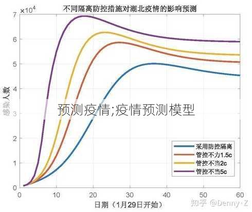 预测疫情;疫情预测模型