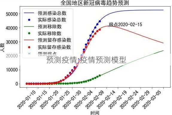 预测疫情;疫情预测模型