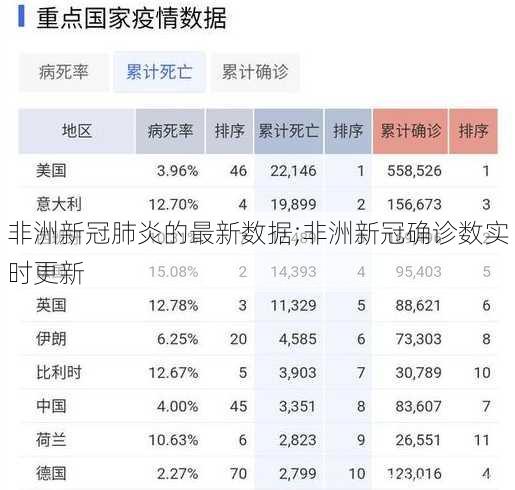 非洲新冠肺炎的最新数据;非洲新冠确诊数实时更新