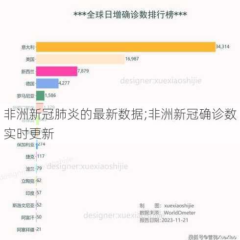 非洲新冠肺炎的最新数据;非洲新冠确诊数实时更新