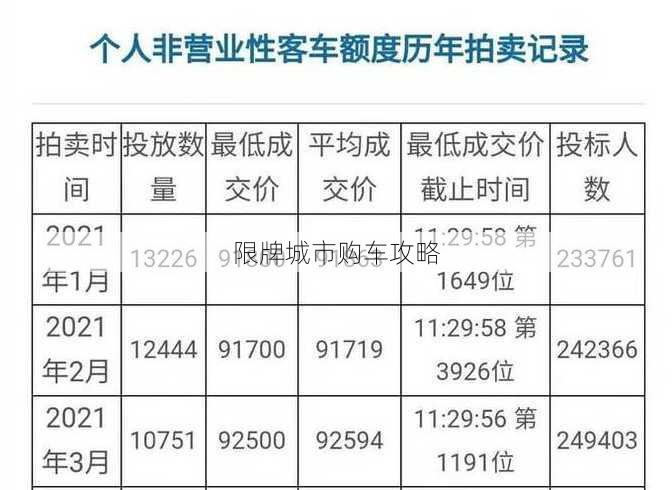 限牌城市购车攻略