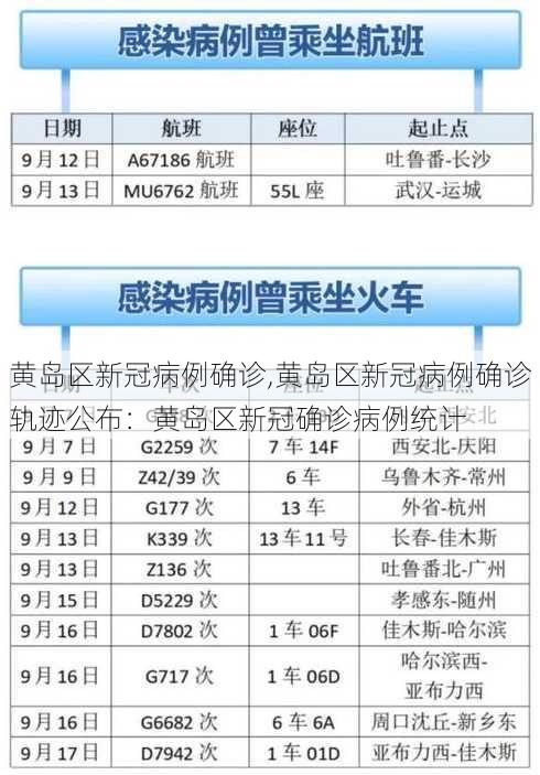 黄岛区新冠病例确诊,黄岛区新冠病例确诊轨迹公布：黄岛区新冠确诊病例统计