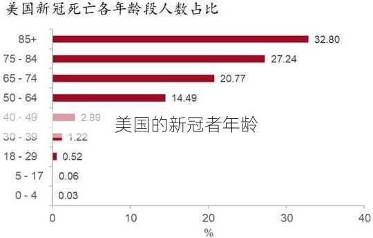 美国的新冠者年龄